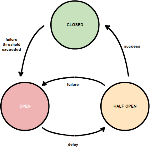 Circuit Breaker States