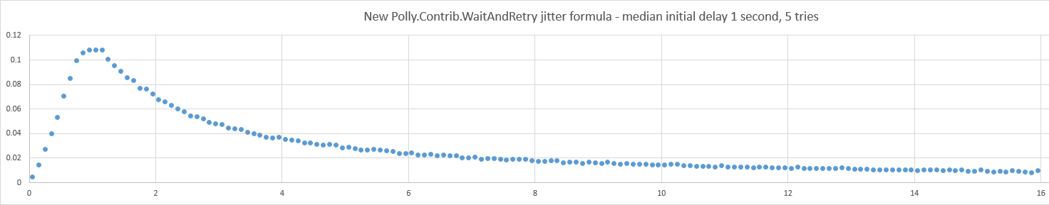 Polly decorrelated jitter implementation