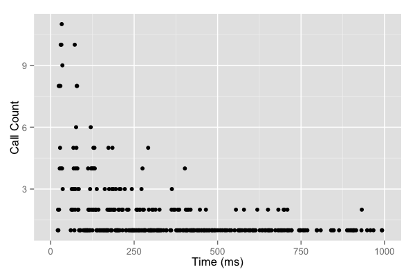 Exponential backoff with jitter