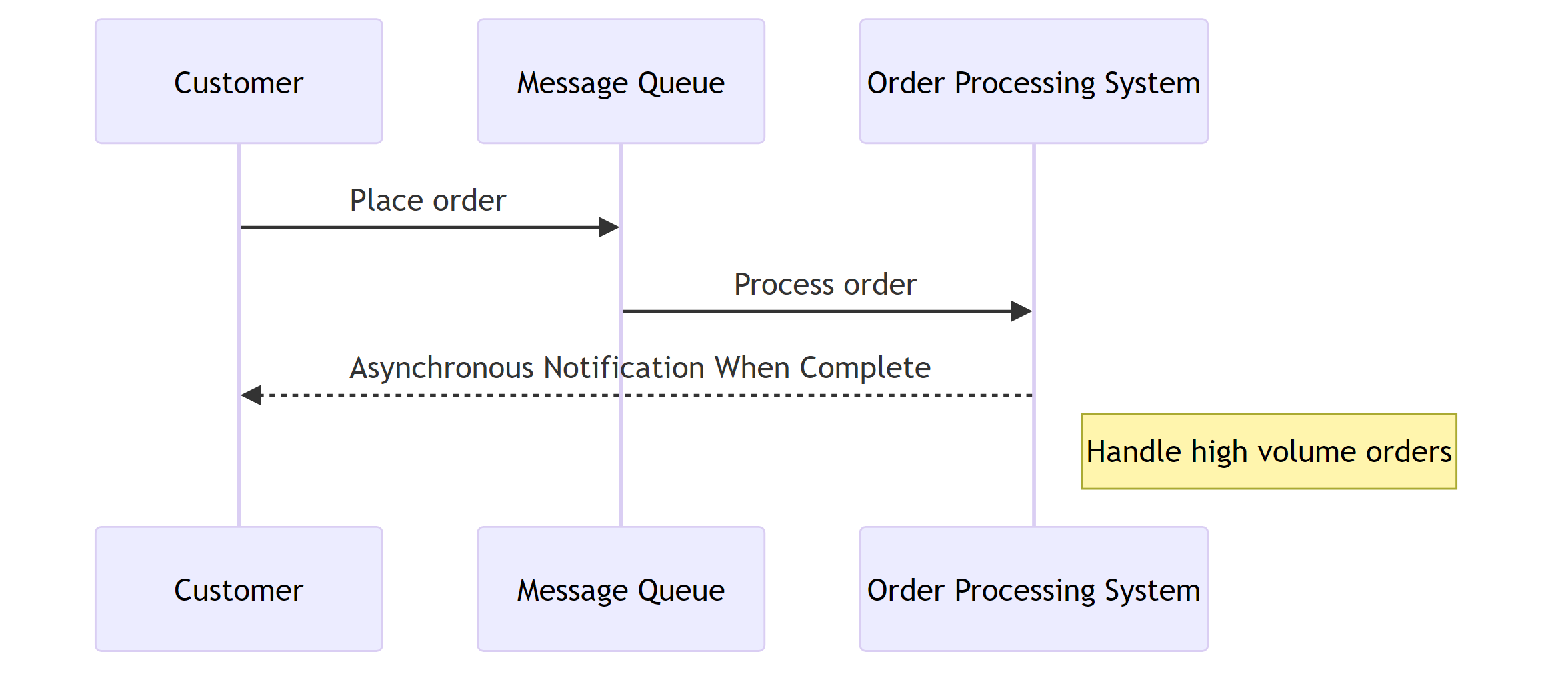 Example of ECommerce Asynchronous Request Reply Pattern