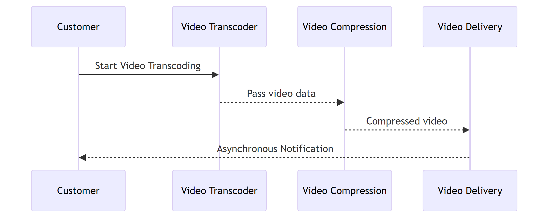 Example of Video Processing Pipeline