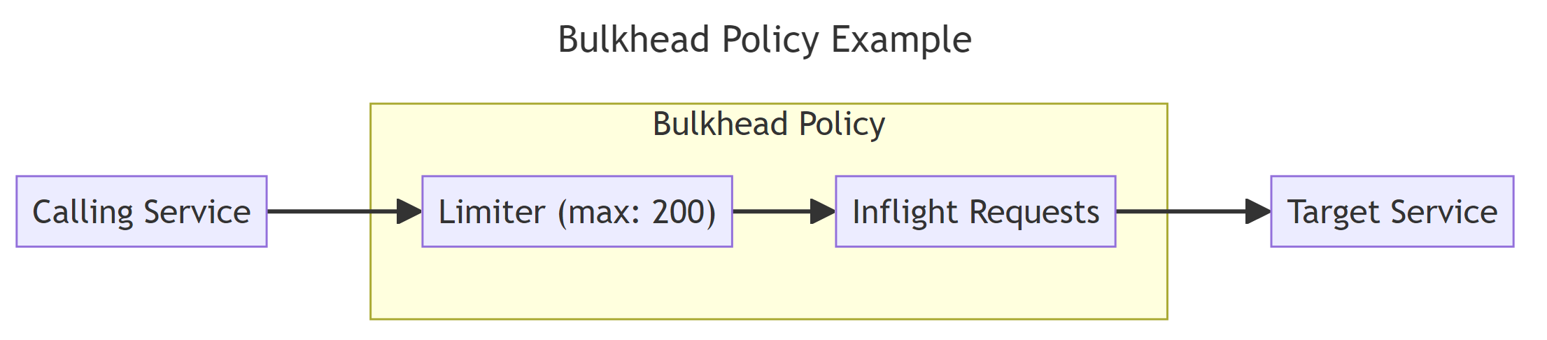 Example Bulkhead Workflow
